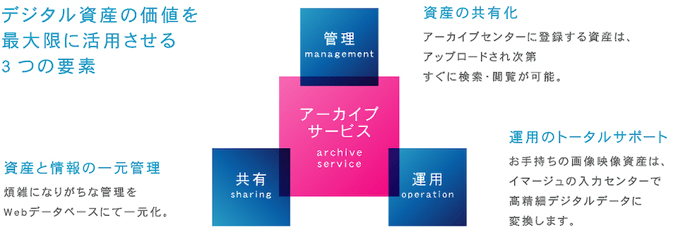 デジタル資産の価値を最大限に活用させる3つの要素